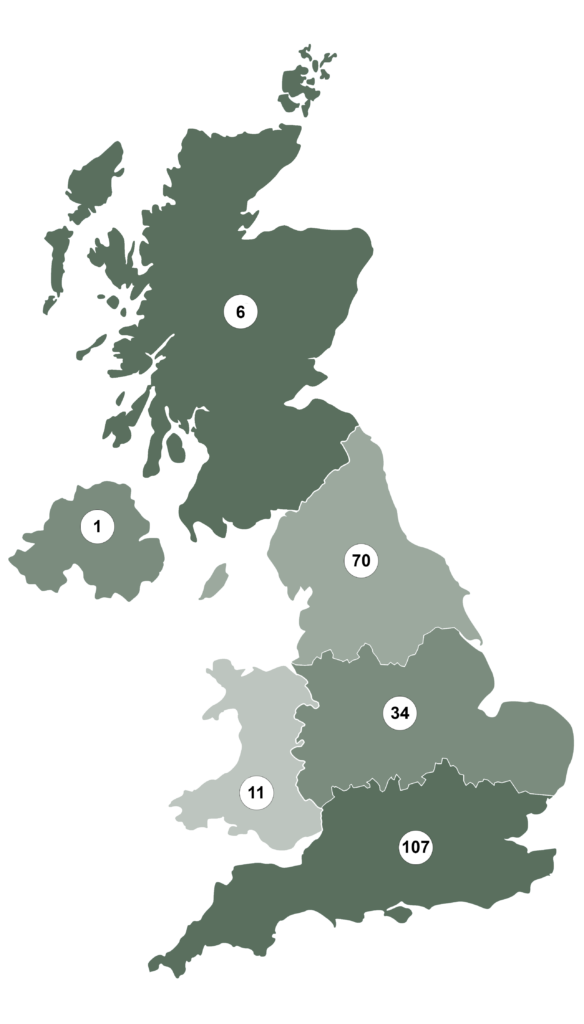 Properties managed by the Government Property Agency by region of the UK. Scotland: 6 Northern Ireland:1 North: 70 Central: 34 Wales: 11 South: 107 Information correct as of December 2024.